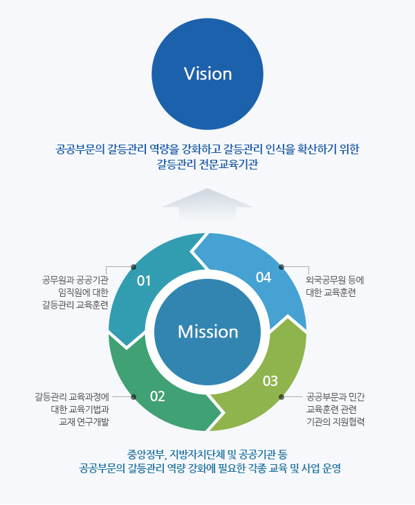 사회통합실은 공공부문의 갈등관리 역량을 강화하고 갈등관리 인식을 확산하기 위한 갈등관리 전문교육기관으로 공무원과 공공기관 임직원에 대한 갈등관리 교육훈련, 외국공무원 등에 대한 훈련교육, 공공부문과 민간 교육훈련관련 기관의 지원협력, 갈등관리 교육과정에 대한 교육기법과 교재의 연구개발등 중앙정부, 지방자치단체 및 공공기관 등 공공부문의 갈등관리 역량 강화에 필요한 각종 교육 및 사업을 운영합니다.