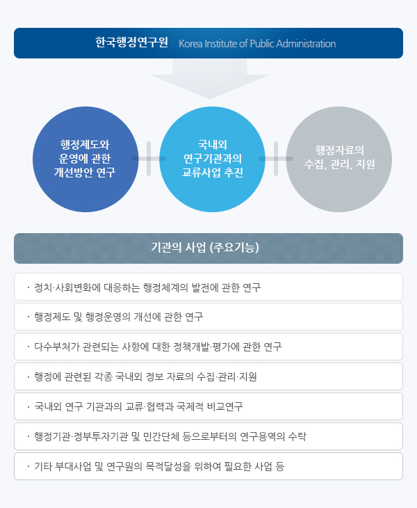 한국행정연구원 행정제도와 운영에 관한 개선방안 연구+국내외 연구기관과의 교류사업추진+행정자료의 수집,관리,지원 기관의 사업(주요기능) 1.정치사회변화에 대응하는 행정체계의 발전에 관한연구, 2.행정제도 및 행정운영의 개선에 관한 연구, 3. 다수부처가 관련되는 사항에 대한 정책개발평가에 관한 연구, 4.행정에 관련된 각종 국내외 정보 자료의 수집관리지원, 5.국내외 연구 기관과의 교류협겱과 국제적 비교연구, 6.행정기관 정부투자기관 및 민간단체 등으로부터의 연구용역의 수탁,7.기타 부대사업 및 연구원의 목적달성을 위하여 필요한 사업 등