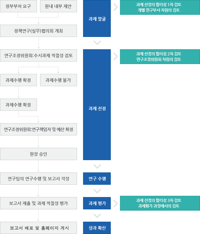 수시연구과제 진행절차도