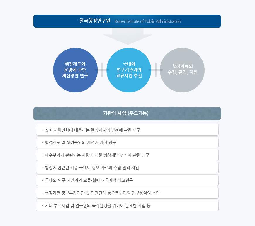 한국행정연구원 행정제도와 운영에 관한 개선방안 연구+국내외 연구기관과의 교류사업추진+행정자료의 수집,관리,지원 기관의 사업(주요기능) 1.정치사회변화에 대응하는 행정체계의 발전에 관한연구, 2.행정제도 및 행정운영의 개선에 관한 연구, 3. 다수부처가 관련되는 사항에 대한 정책개발평가에 관한 연구, 4.행정에 관련된 각종 국내외 정보 자료의 수집관리지원, 5.국내외 연구 기관과의 교류협겱과 국제적 비교연구, 6.행정기관 정부투자기관 및 민간단체 등으로부터의 연구용역의 수탁,7.기타 부대사업 및 연구원의 목적달성을 위하여 필요한 사업 등