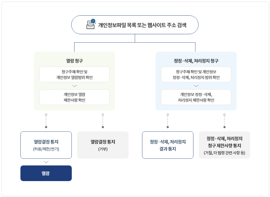 개인정보 민원신청 절차