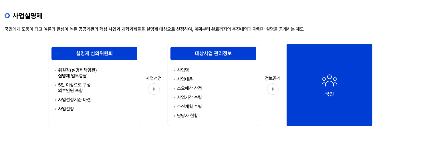 사업실명제 안내
