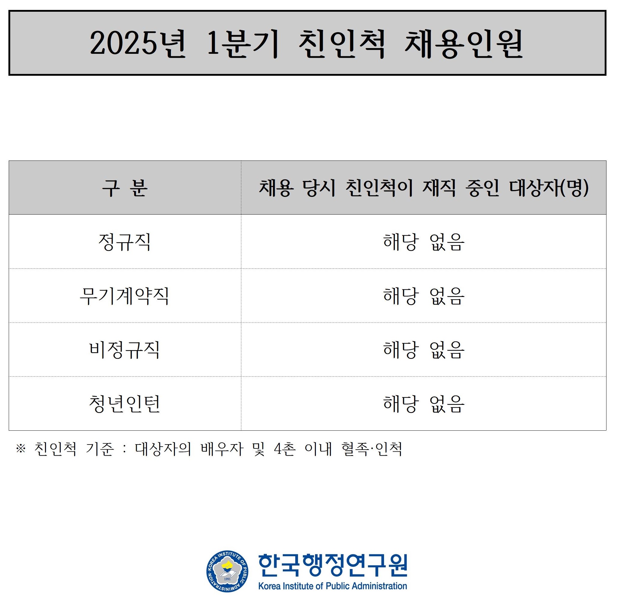 2025년 1분기 친인척 채용인원 현황